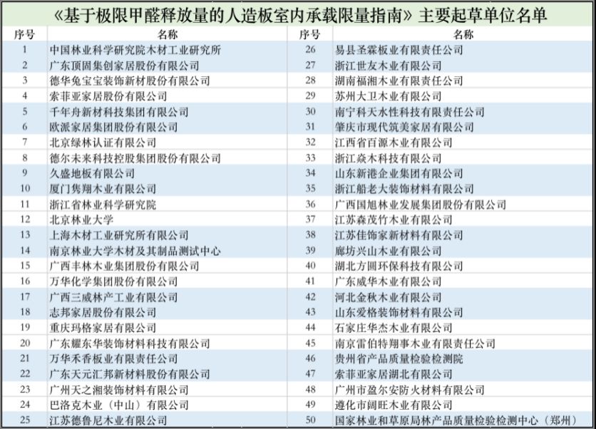 2021年10月迎來最嚴(yán)甲醛釋放標(biāo)準(zhǔn)，索菲亞歐派等數(shù)十家企業(yè)參與制定